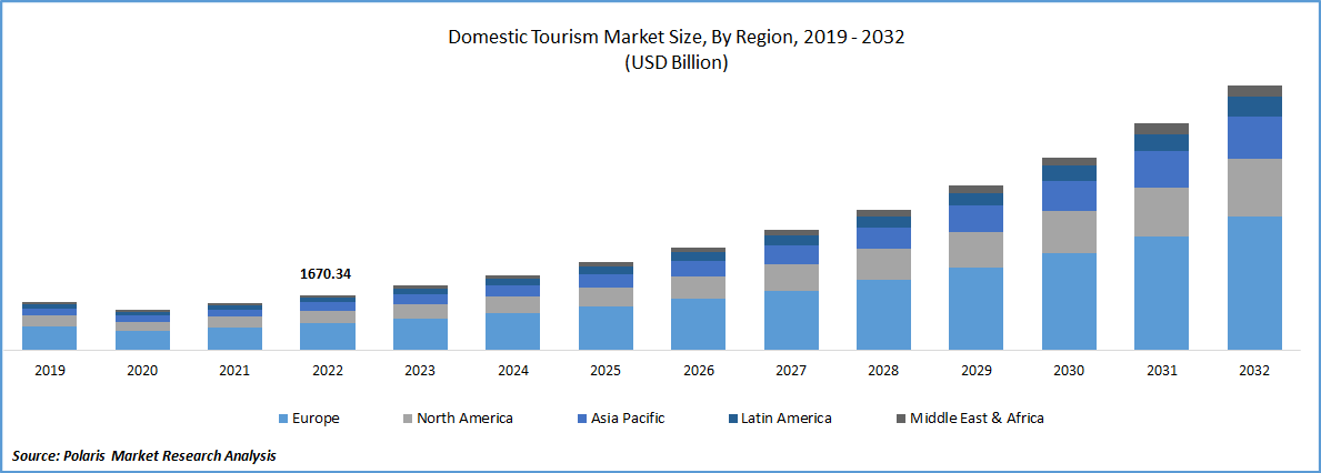 Domestic Tourism Market Size